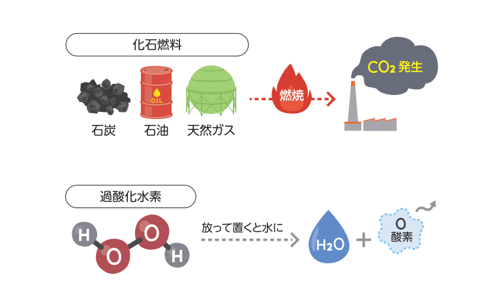 過酸化水素②-3