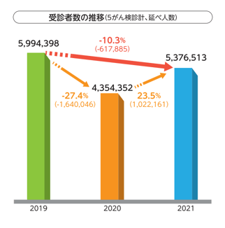 5大がん検診の受診者数推移