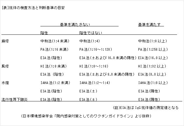 表 抗体の検査方法と判断基準の目安