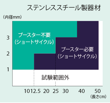 ステラッド™ ブースター・アダプター ｜ASP Japan合同会社